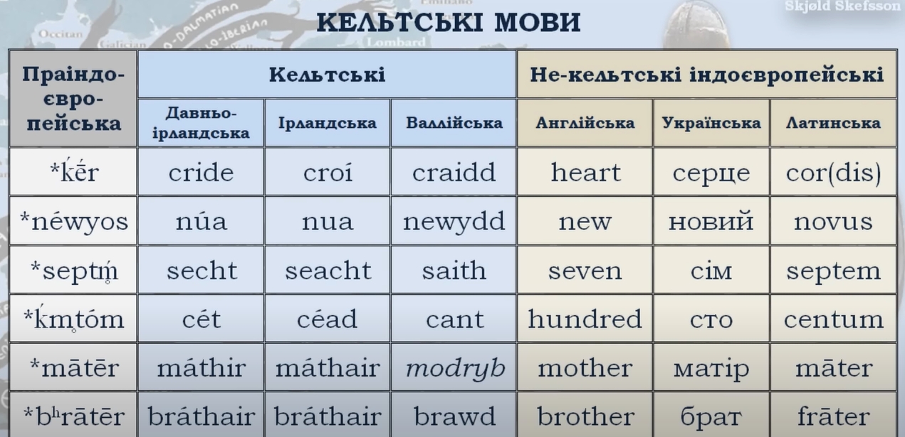 Кельтские языки